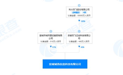 科大訊飛安徽再布局 千萬元注冊資本新公司專注信息系統集成服務
