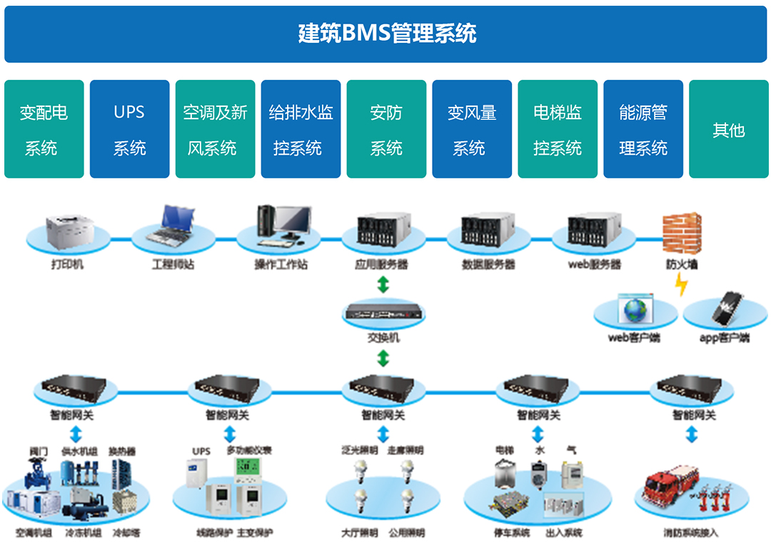 如何區分BAS、BMS、IBMS三種系統集成模式在信息系統集成服務中的應用